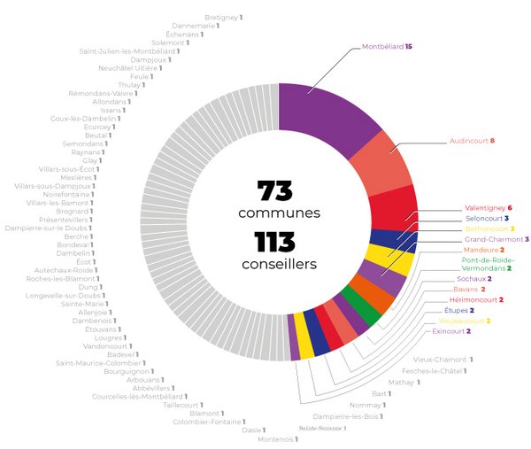 Schéma de répartition des 113 conseillers communautaires entre les 73 communes. 15 pour Monbéliard. 8 pour Audincourt. 6 pour Valentigney. 3 pour Seloncourt, Bethoncourt et Grand-Charmont. 2 pour Mandeure, Pont-de-Roide-Vermondans, Sochaux, Bavans, Hérimoncourt, Étupes, Voujeaucourt et Exincourt. 1 pour le reste.