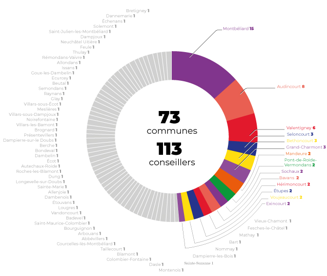 Schéma de répartition des 113 conseillers communautaires entre les 73 communes. 15 pour Monbéliard. 8 pour Audincourt. 6 pour Valentigney. 3 pour Seloncourt, Bethoncourt et Grand-Charmont. 2 pour Mandeure, Pont-de-Roide-Vermondans, Sochaux, Bavans, Hérimoncourt, Étupes, Voujeaucourt et Exincourt. 1 pour le reste.