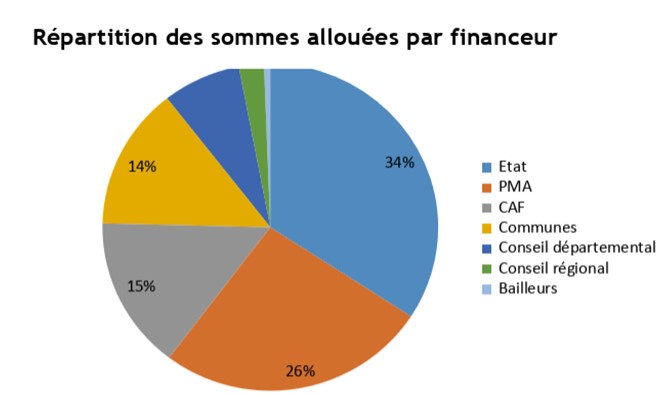 Répartition des sommes allouées par financeur : 34% État, 26% PMA, 15% CAF, 14% Communes, Conseil départemental, Conseil régional, Bailleurs